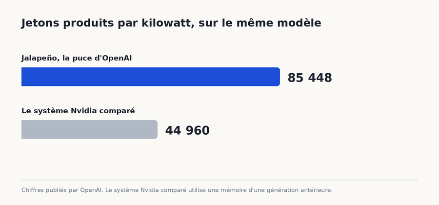 Jetons par kilowatt : 85 448 pour Jalapeno, 44 960 pour le systeme Nvidia compare