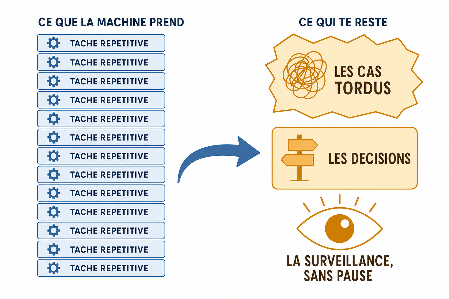 Schema en deux colonnes, la machine prend les taches faciles, l humain garde les cas tordus les decisions et la surveillance