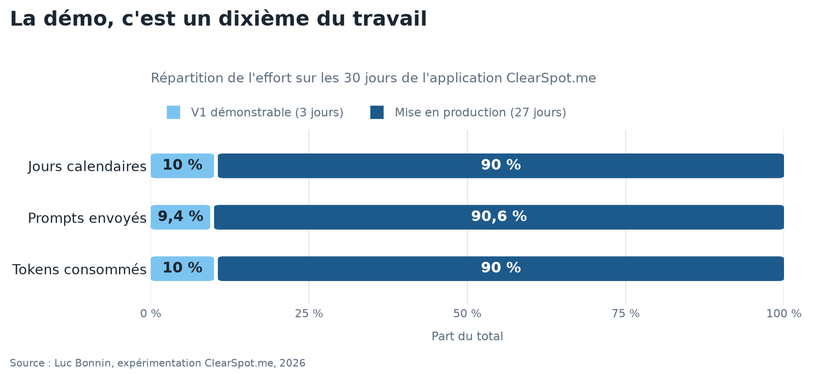 Graphique de repartition de l effort sur les 30 jours du projet, 10 pourcent avant la demo et 90 pourcent apres