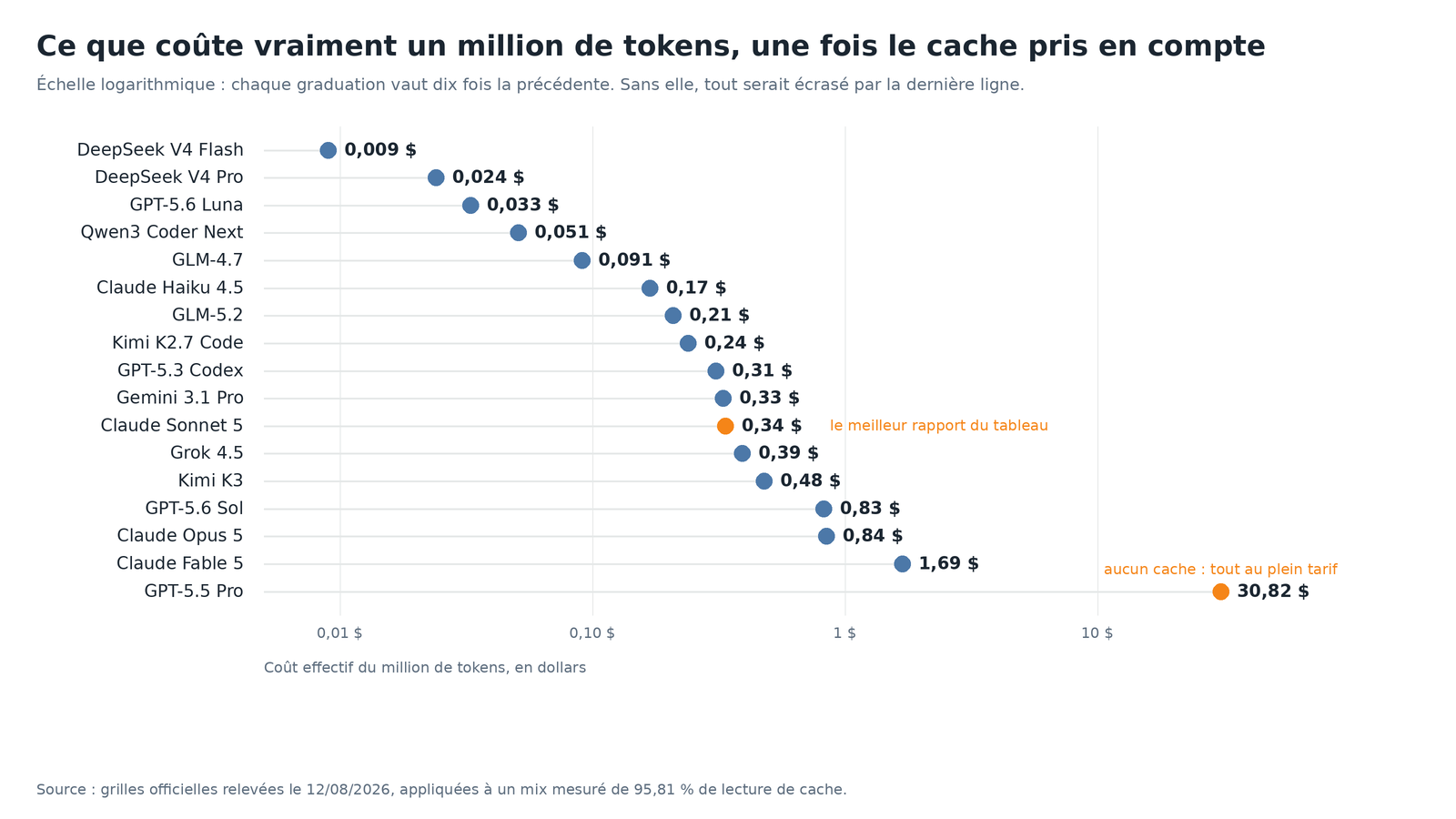 Graphique du cout effectif au million pour vingt-deux modeles, en echelle logarithmique