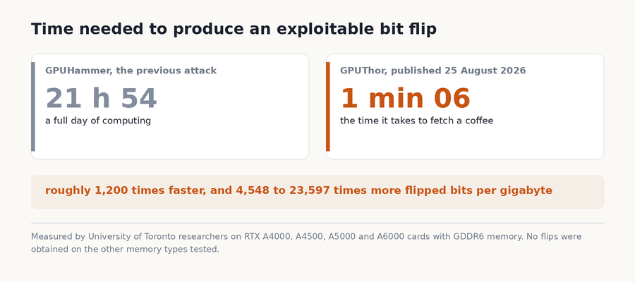Two tiles comparing 21 h 54 for the previous attack and 1 min 06 for GPUThor