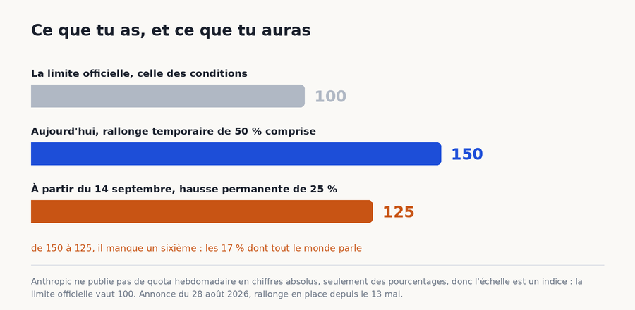 Trois barres comparant la limite officielle à 100, la limite d'aujourd'hui à 150 et celle du 14 septembre à 125