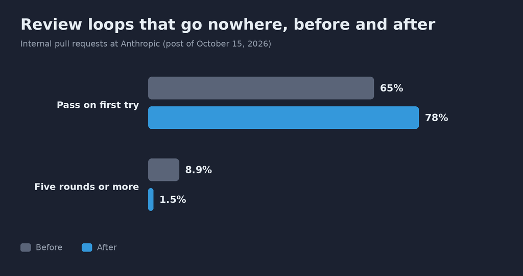 Bar chart “The review that goes round in circles, before and after”, internal change requests at Anthropic according to the October 15, 2026 post: good on the first try 65% before and 78% after, five rounds or more 8.9% before and 1.5% after