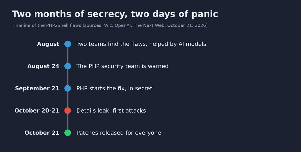 Timeline of the PHP2Shell vulnerabilities: in August, two teams find the vulnerabilities with the help of AI models; on August 24, the PHP security team is notified; on September 21, PHP secretly begins preparing the fix; on October 20 and 21, the details leak and the first attacks arrive; on October 21, the patches are released for everyone