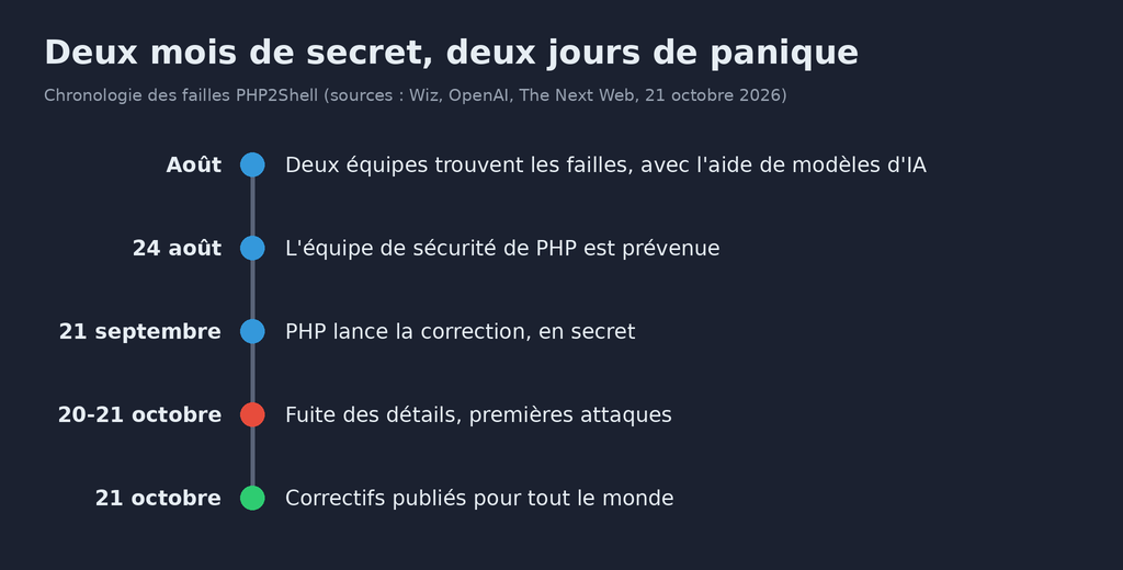 Chronologie des failles PHP2Shell : en août, deux équipes trouvent les failles avec l'aide de modèles d'IA ; le 24 août, l'équipe de sécurité de PHP est prévenue ; le 21 septembre, PHP lance la correction en secret ; les 20 et 21 octobre, les détails fuitent et les premières attaques arrivent ; le 21 octobre, les correctifs sont publiés pour tout le monde