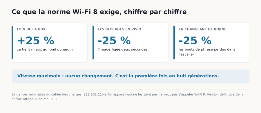 Les trois exigences chiffrées de la norme Wi-Fi 8 : plus de portée loin de la box, moins de blocages en visio, moins de pertes en changeant de borne