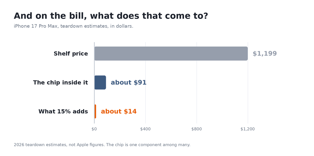 Graphique comparant le prix dun telephone a 1 199 dollars, la puce a 91 dollars et la hausse a 14 dollars