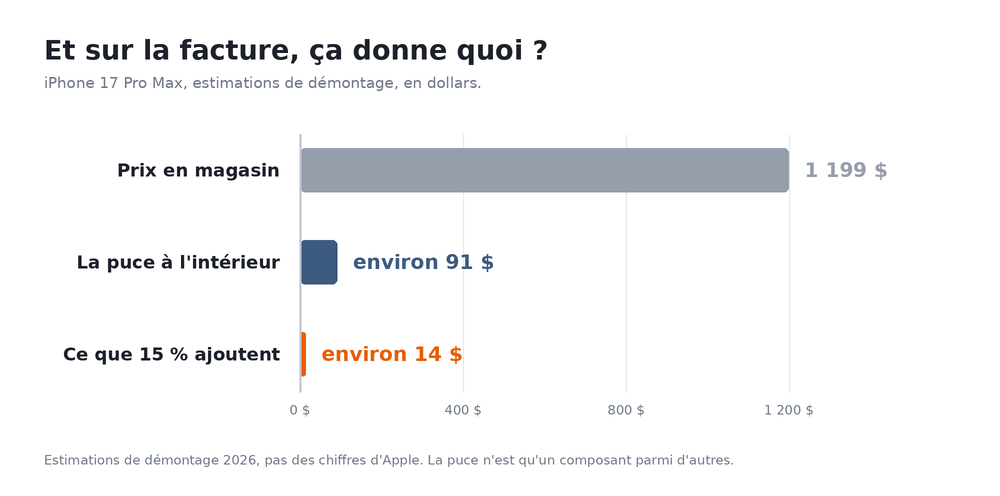 Graphique comparant le prix dun telephone a 1 199 dollars, la puce a 91 dollars et la hausse a 14 dollars