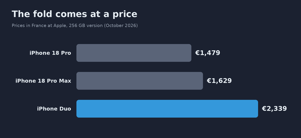Chart “The fold comes at a price”, prices in France at Apple for the 256 GB version in October 2026: iPhone 18 Pro 1,479 euros, iPhone 18 Pro Max 1,629 euros, iPhone Duo 2,339 euros