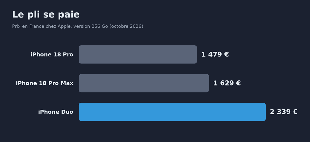 Graphique « Le pli se paie », prix en France chez Apple pour la version 256 Go en octobre 2026 : iPhone 18 Pro 1 479 euros, iPhone 18 Pro Max 1 629 euros, iPhone Duo 2 339 euros