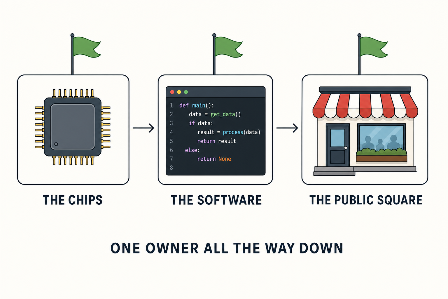 The chips, the software and the public square under the same flag
