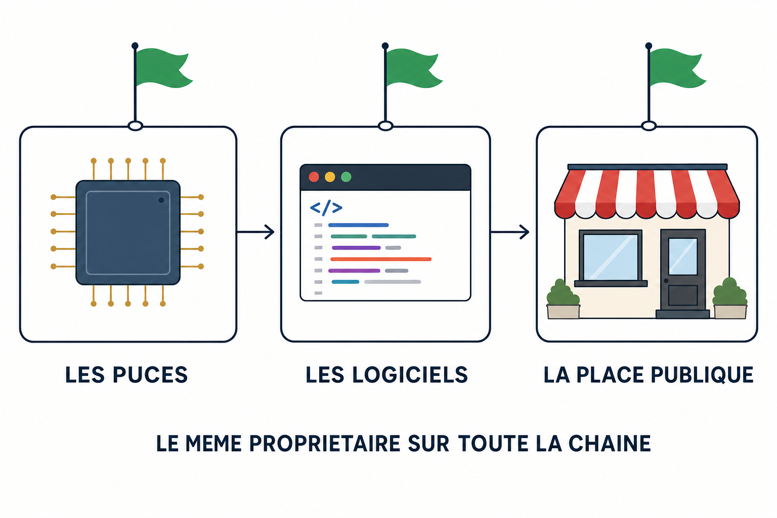 Les puces, les logiciels et la place publique sous le meme drapeau