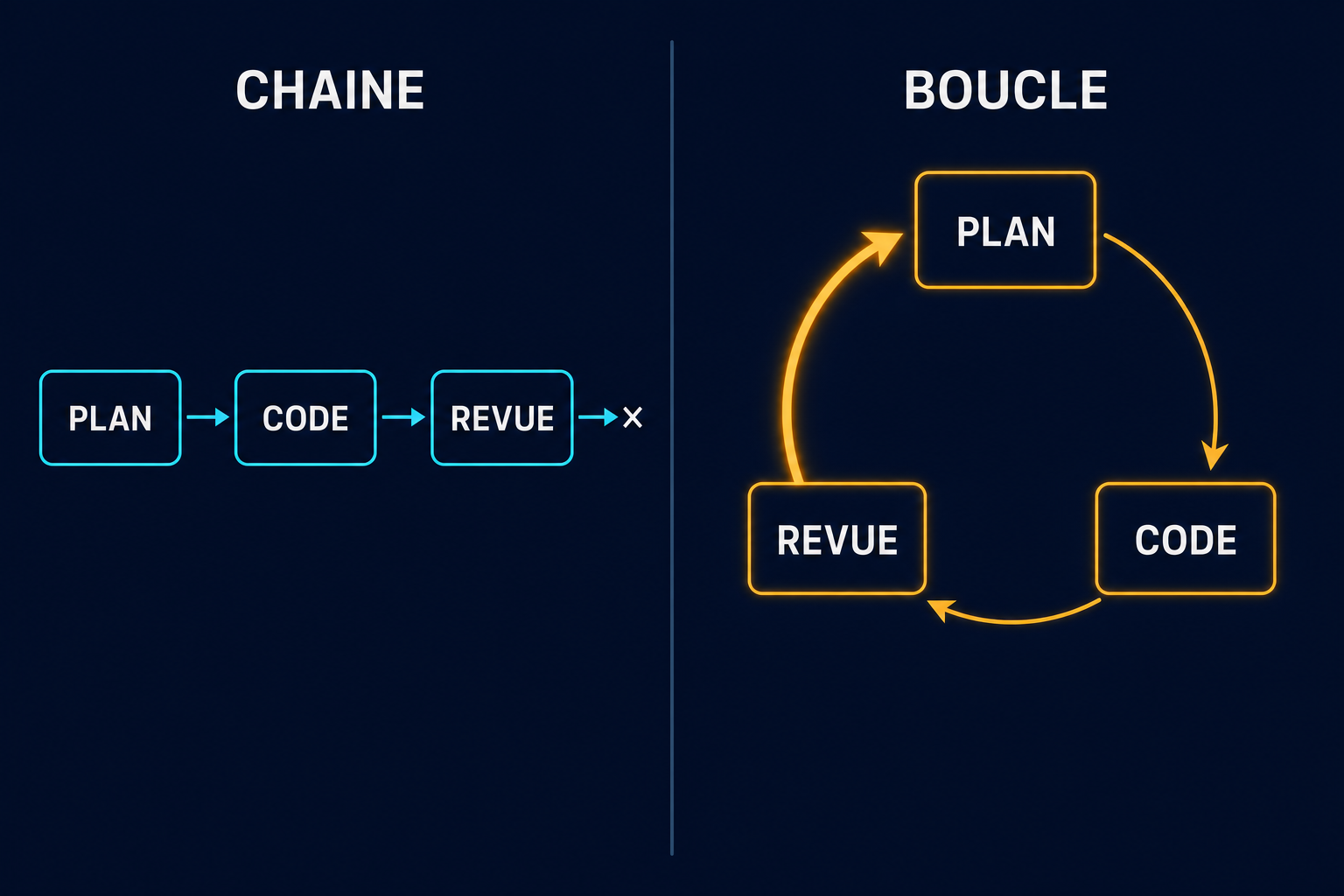 Comparaison entre une chaîne d'agents qui se termine et une boucle d'agents qui se referme sur elle-même