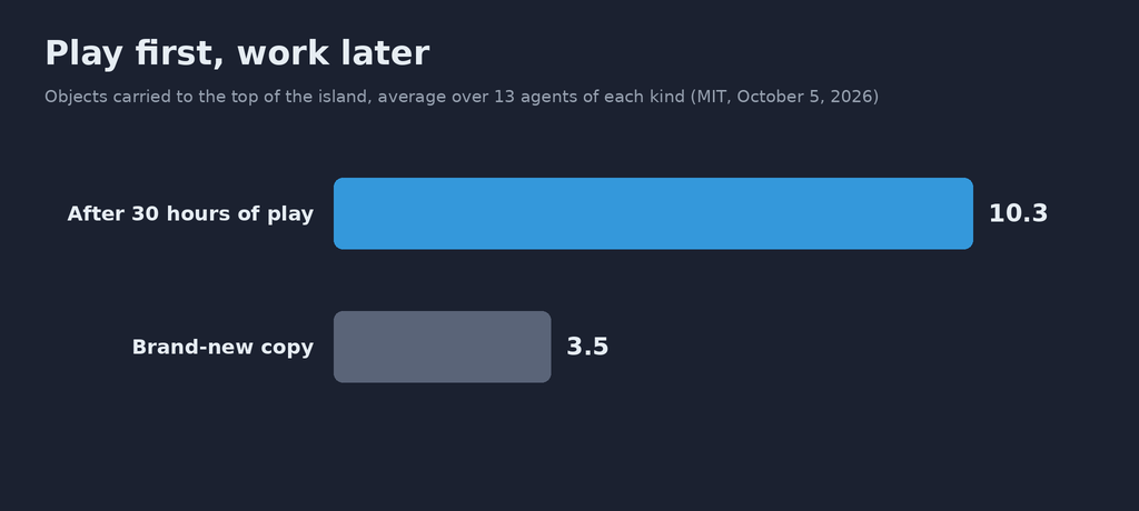 Bar chart “Play first, work later”, objects brought to the top of the island on average across 13 agents of each kind, MIT study of October 5, 2026: 10.3 for agents after 30 hours of play, 3.5 for a brand-new copy