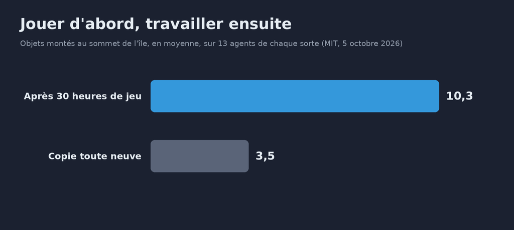 Graphique en barres « Jouer d'abord, travailler ensuite », objets montés au sommet de l'île en moyenne sur 13 agents de chaque sorte, étude du MIT du 5 octobre 2026 : 10,3 pour les agents après 30 heures de jeu, 3,5 pour une copie toute neuve