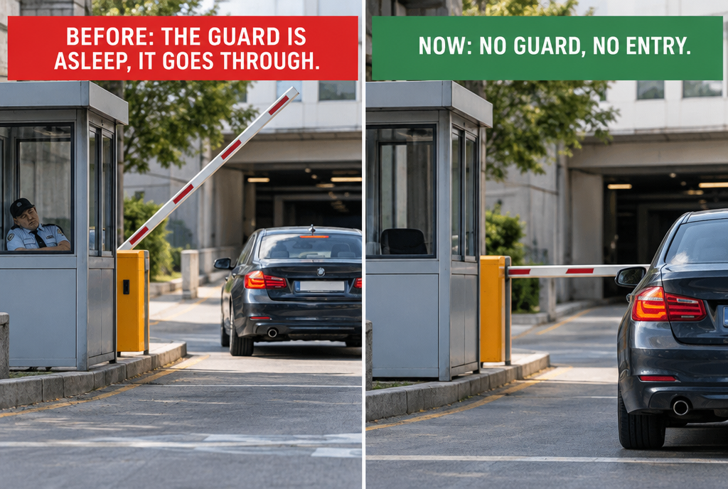Before and after, side by side, at the same parking barrier: on the left, the guard is sleeping in his booth and the barrier is wide open while a car drives through, under the label “Before: the guard is sleeping, it gets through”; on the right, the booth is empty, the barrier is closed and the car is stopped in front of it, under the label “Now: no guard, no passage”