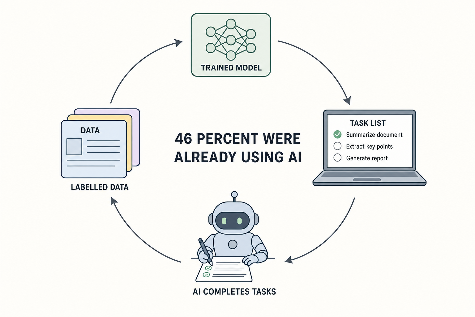 The loop: model, task list, an AI that responds, labeled data