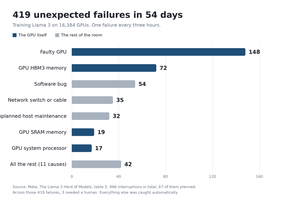 Chart of the 419 unexpected breakdowns that occurred during 54 days of Llama 3 training, with the graphics card at the top with 148 breakdowns