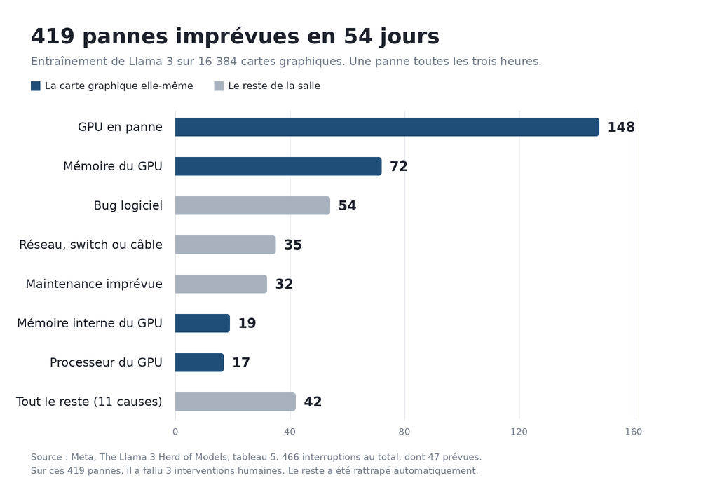 Graphique des 419 pannes imprévues survenues en 54 jours d'entraînement de Llama 3, la carte graphique en tête avec 148 pannes