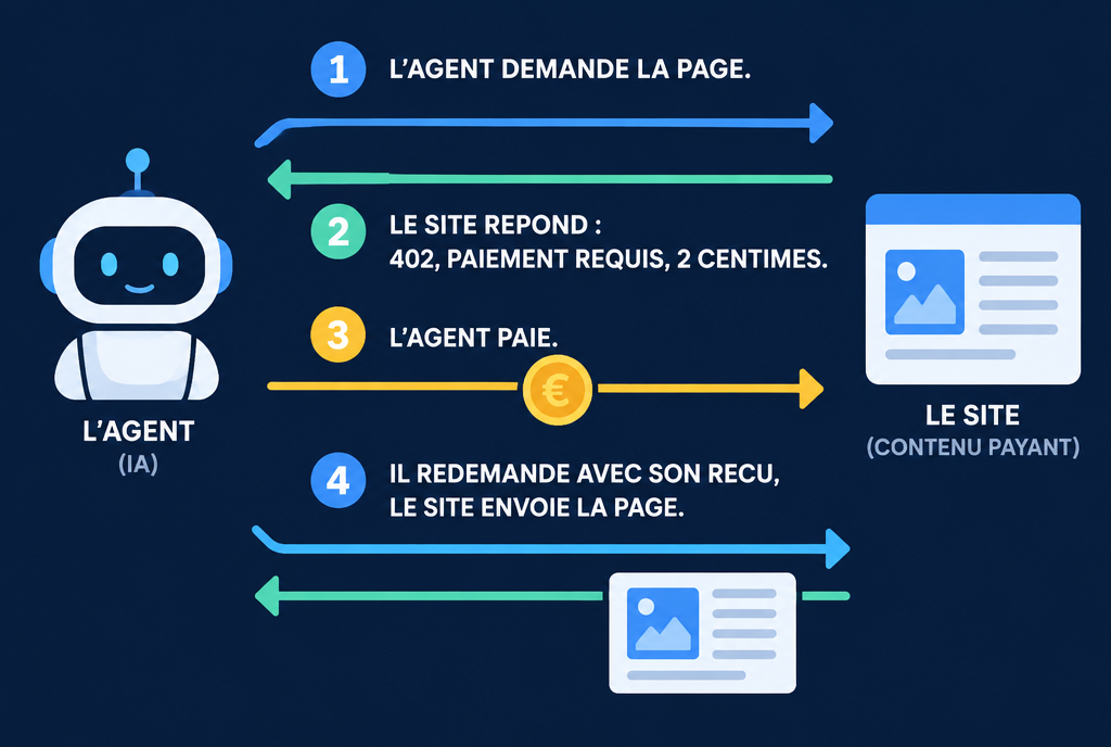 Schéma du paiement x402 en quatre étapes : 1, l'agent IA demande une page ; 2, le site répond 402, paiement requis, deux centimes ; 3, l'agent paie ; 4, l'agent redemande la page avec son reçu et le site la lui envoie