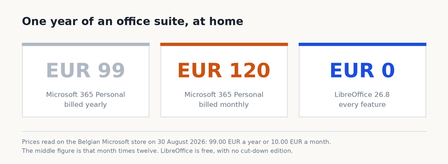 Three prices for one year of office software: 99 euros, 120 euros and zero euros