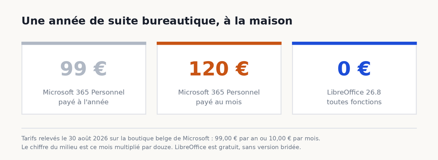 Trois prix pour une année de bureautique : 99 euros, 120 euros et zéro euro