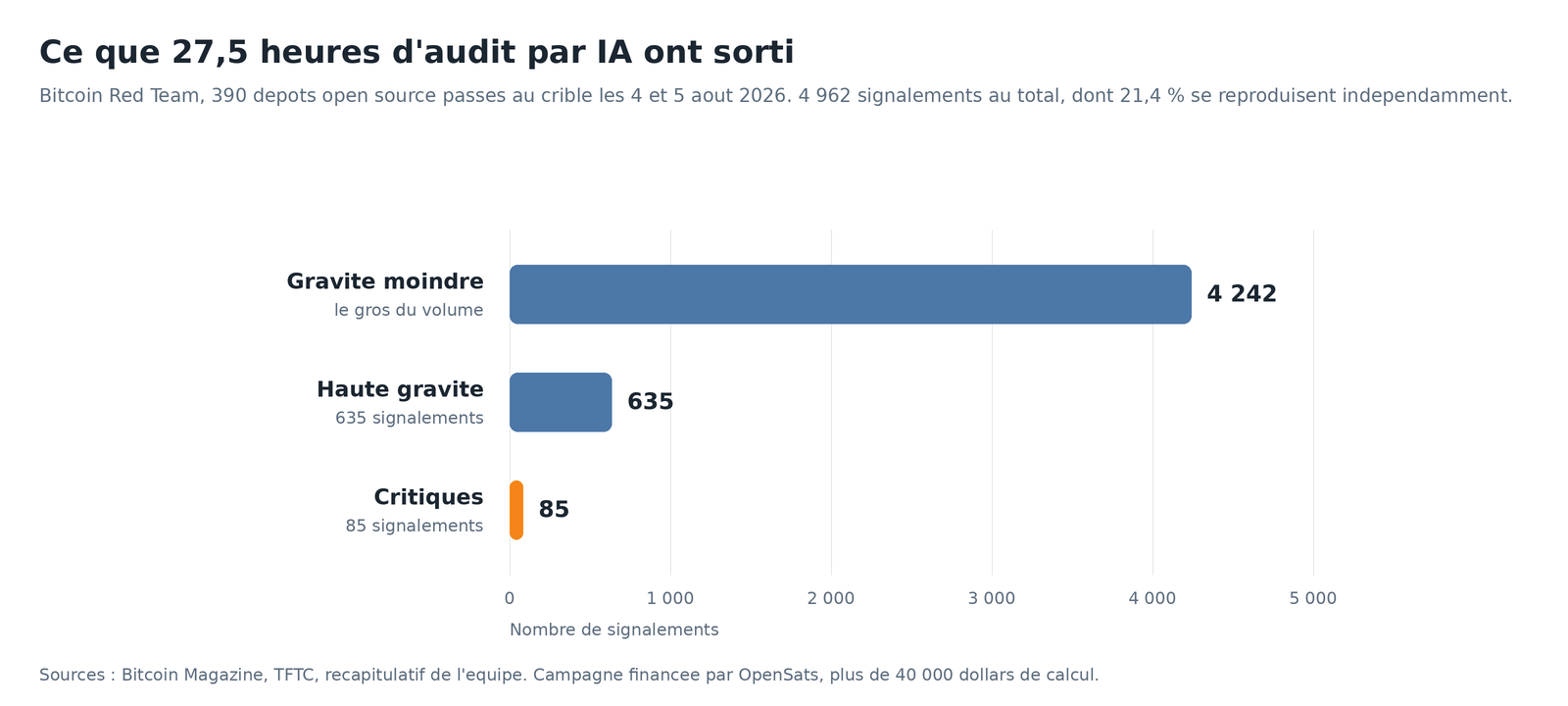 Graphique en barres des 4 962 signalements produits par l'audit, dont 4 242 de gravité moindre, 635 de haute gravité et 85 critiques