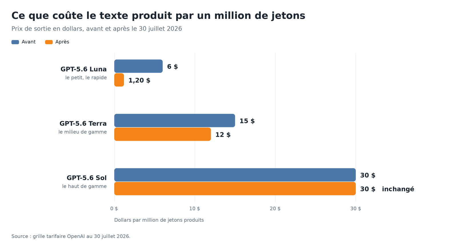 Graphique en barres comparant le prix de sortie par million de jetons avant et apres le 30 juillet 2026 pour GPT-5.6 Luna, Terra et Sol
