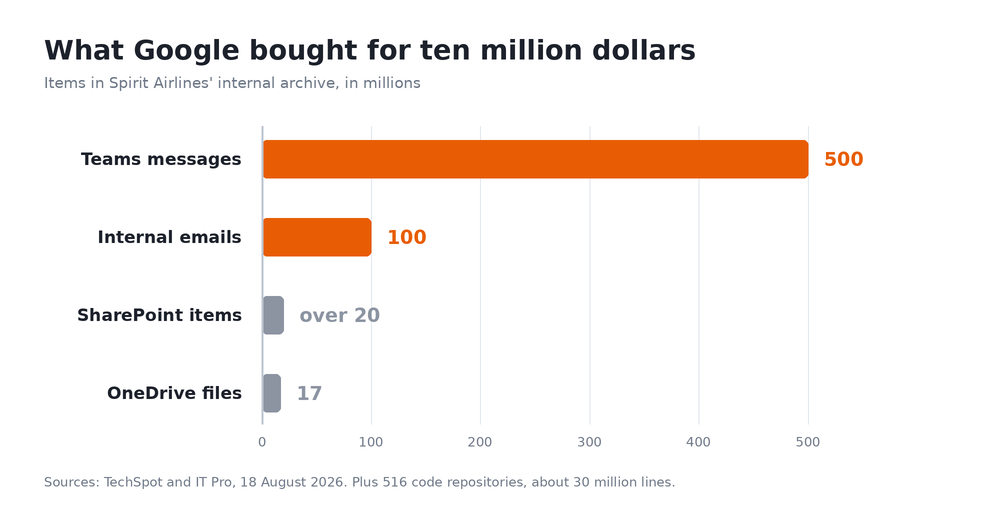 Graphique du contenu de l'archive rachetée : 500 millions de messages Teams, 100 millions de courriers, 20 millions d'éléments SharePoint, 17 millions de fichiers OneDrive