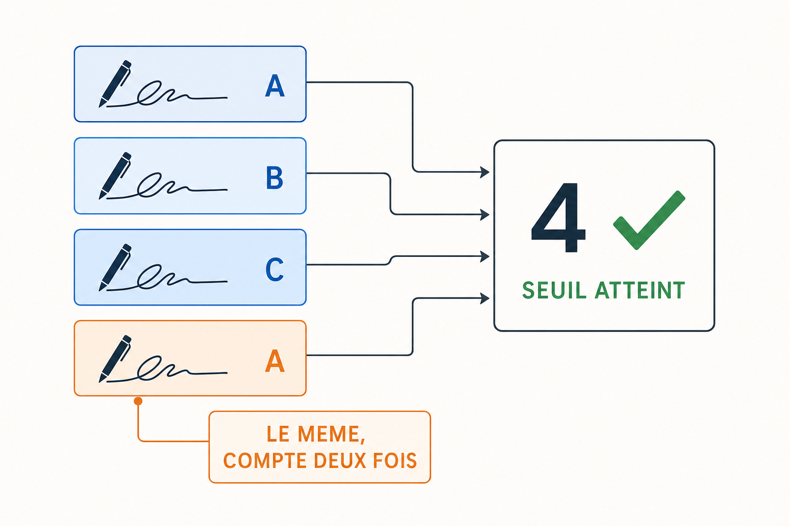 Le meme bulletin compte deux fois, et le seuil est atteint