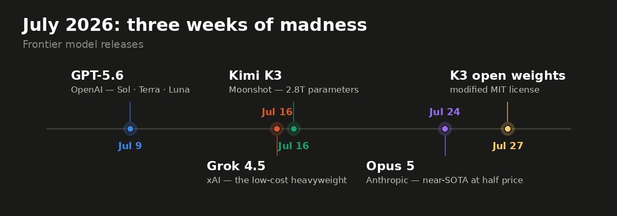 Timeline of AI model releases in July 2026