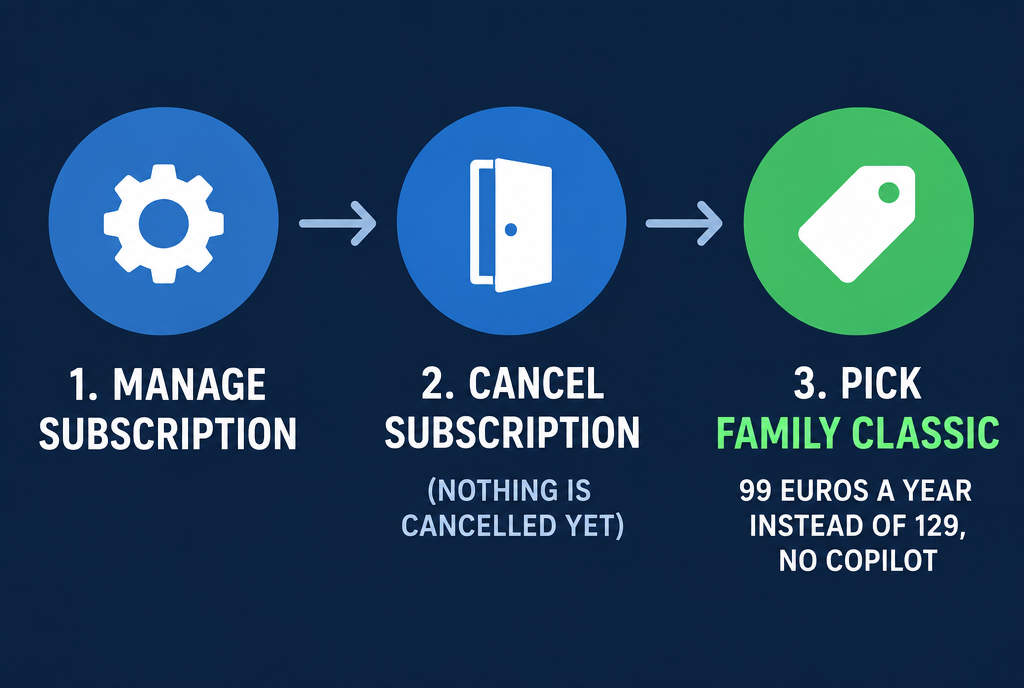 Three-step diagram for switching to the subscription without AI: 1, Manage subscription; 2, Cancel subscription, without cancelling anything yet; 3, choose Microsoft 365 Family Classic, 99 euros per year instead of 129, without Copilot