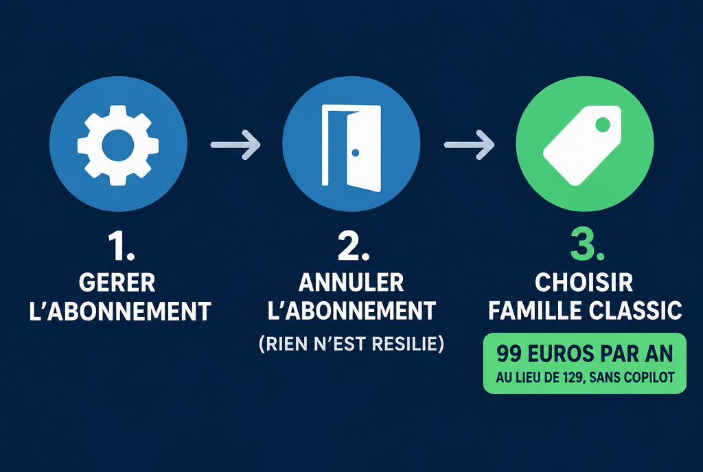 Schéma en trois étapes pour passer à l'abonnement sans IA : 1, Gérer l'abonnement ; 2, Annuler l'abonnement, sans rien résilier encore ; 3, choisir Microsoft 365 Famille Classic, 99 euros par an au lieu de 129, sans Copilot
