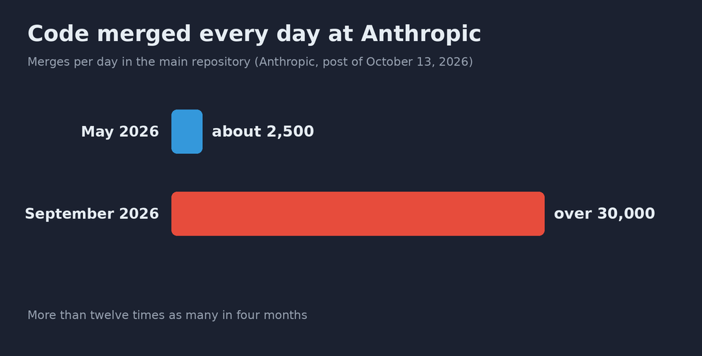 Bar chart “Code merged each day at Anthropic”, merges per day in the main repository according to Anthropic's October 13, 2026 post: around 2,500 in May 2026, more than 30,000 in September 2026, more than twelve times as many in four months