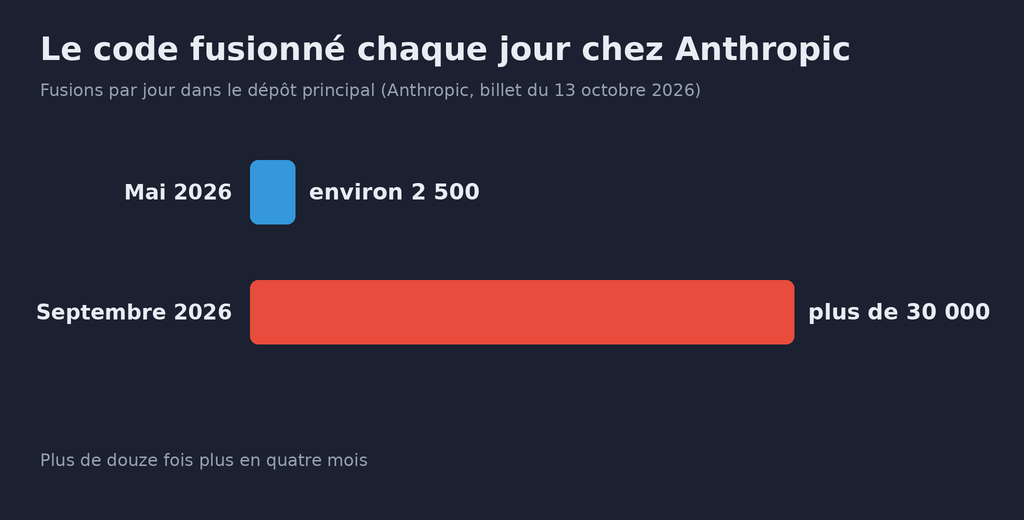 Graphique en barres « Le code fusionné chaque jour chez Anthropic », fusions par jour dans le dépôt principal selon le billet d'Anthropic du 13 octobre 2026 : environ 2 500 en mai 2026, plus de 30 000 en septembre 2026, plus de douze fois plus en quatre mois