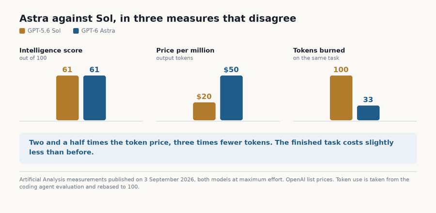 Three charts comparing GPT-5.6 Sol and GPT-6 Astra: same score of 61, token price from 20 to 50 dollars, tokens consumed from 100 to 33