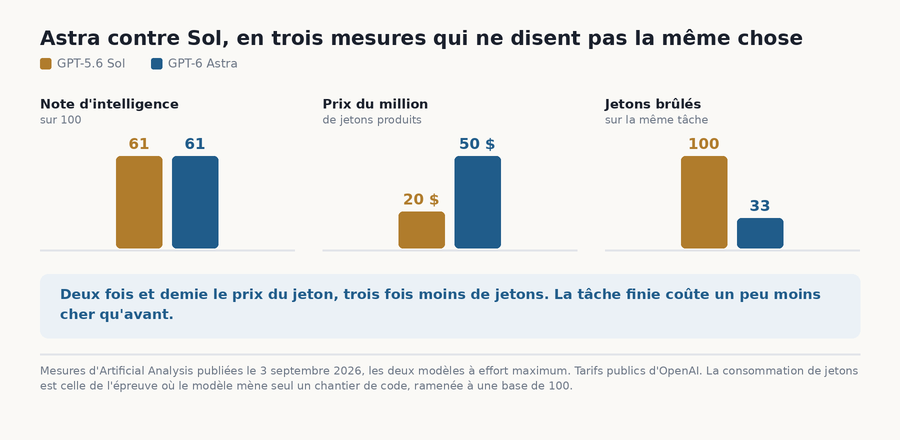 Trois graphiques comparant GPT-5.6 Sol et GPT-6 Astra : même note de 61, prix du jeton de 20 à 50 dollars, jetons consommés de 100 à 33