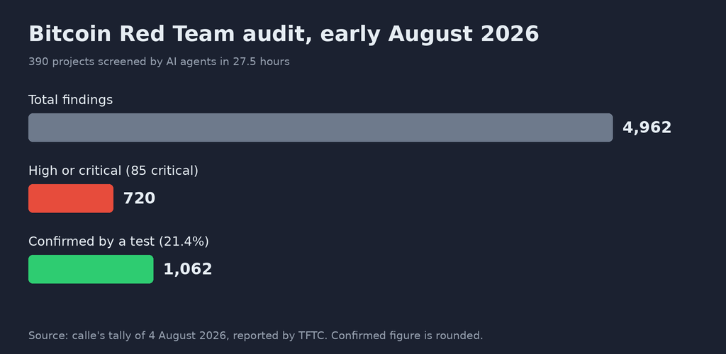 Bar chart. Bitcoin Red Team audit, early August 2026, 390 projects in 27 and a half hours: 4,962 alerts in total, 720 deemed serious or critical including 85 critical, and around 1,060 confirmed by a test at the time of the report, or 21.4%. Sources: calle's August 4, 2026 report, relayed by TFTC