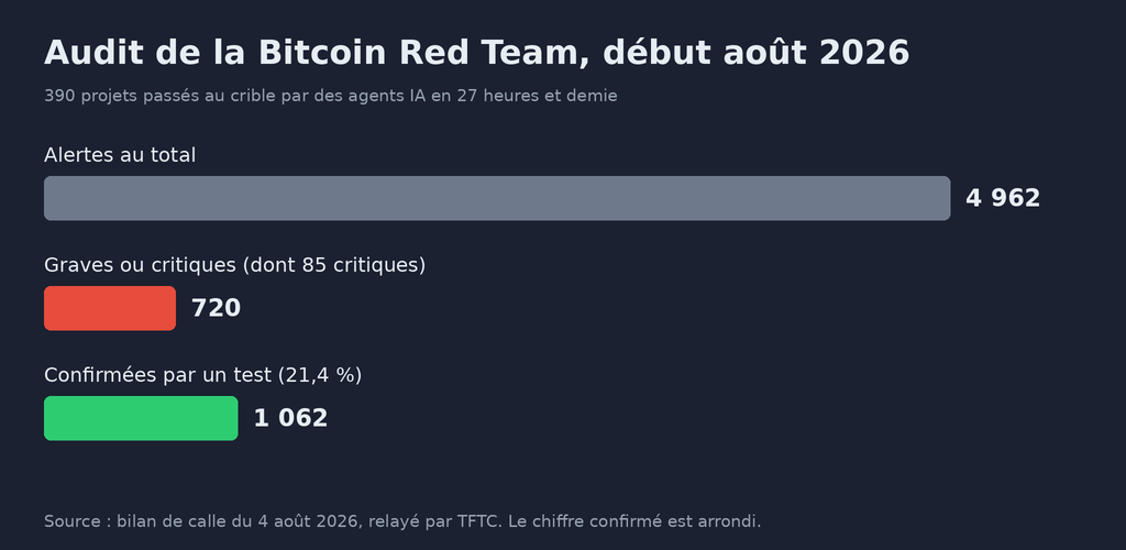 Graphique en barres. Audit de la Bitcoin Red Team, début août 2026, 390 projets en 27 heures et demie : 4 962 alertes au total, 720 jugées graves ou critiques dont 85 critiques, et environ 1 060 confirmées par un test au moment du bilan, soit 21,4 %. Sources : bilan de calle du 4 août 2026, relayé par TFTC