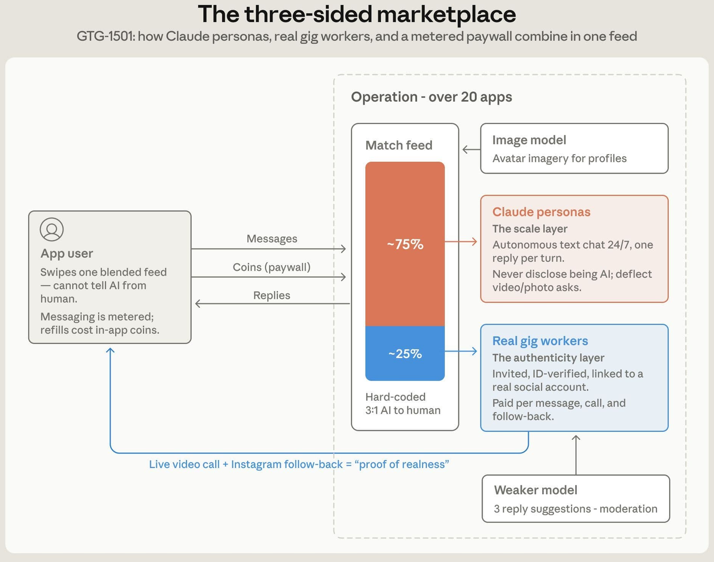 Diagram of the three-sided setup of a network of fake dating apps
