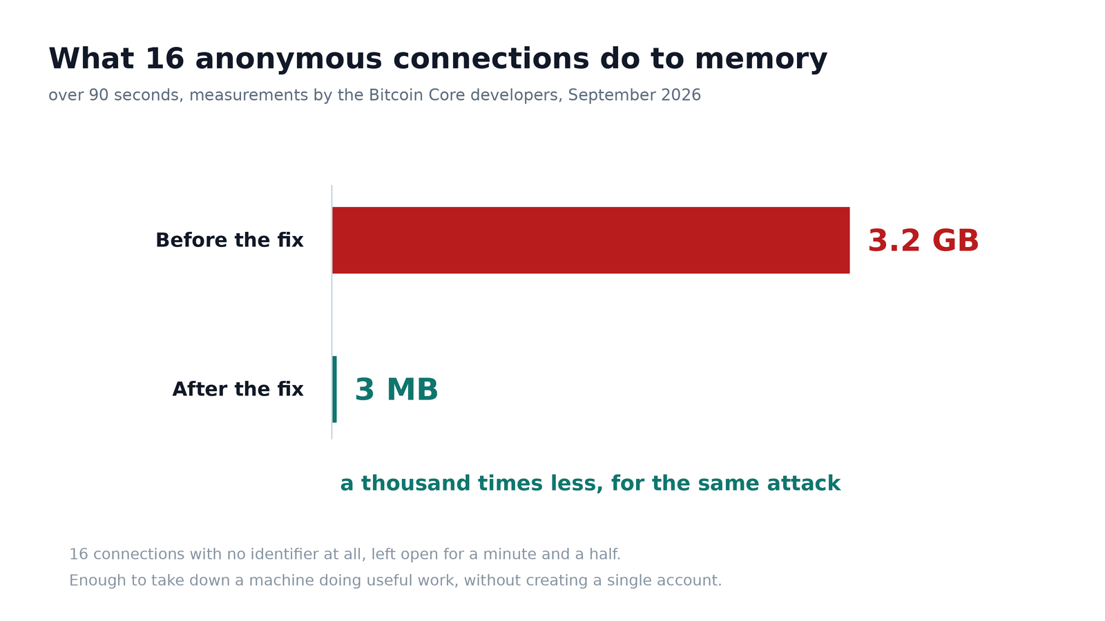 Memory consumed by 16 anonymous connections, before and after the fix