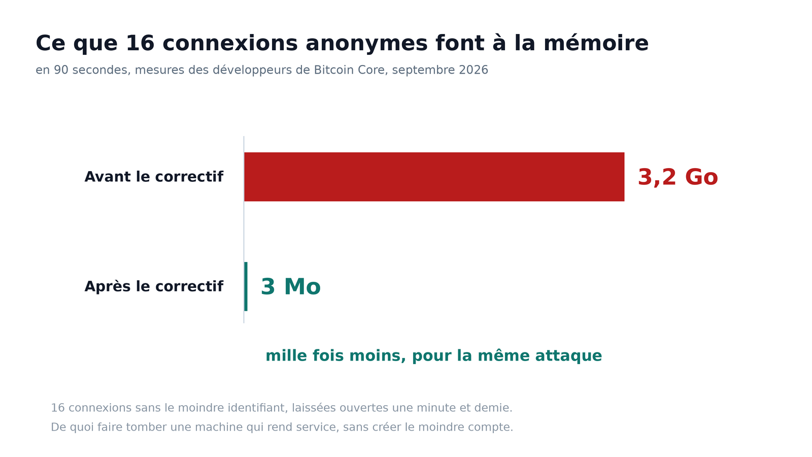 Mémoire consommée par 16 connexions anonymes, avant et après le correctif