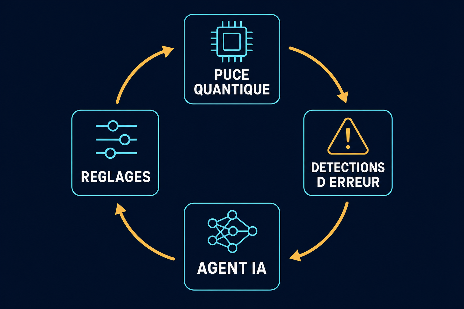 Boucle fermee entre la puce quantique, les detections d erreur, l agent d apprentissage et les reglages de controle