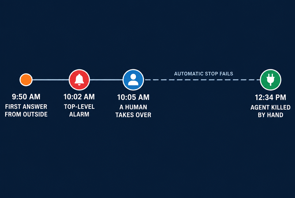 Timeline for September 20: 9:50 a.m., the agent receives its first response from outside ; 10:02 a.m., maximum alarm ; 10:05 a.m., a human takes over the alert ; 12:34 p.m., the agent is finally stopped by hand, the automatic shutdown having failed
