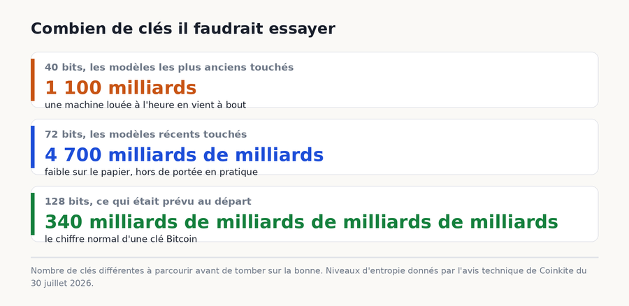Trois tuiles comparant le nombre de cles a essayer a 40 bits, 72 bits et 128 bits