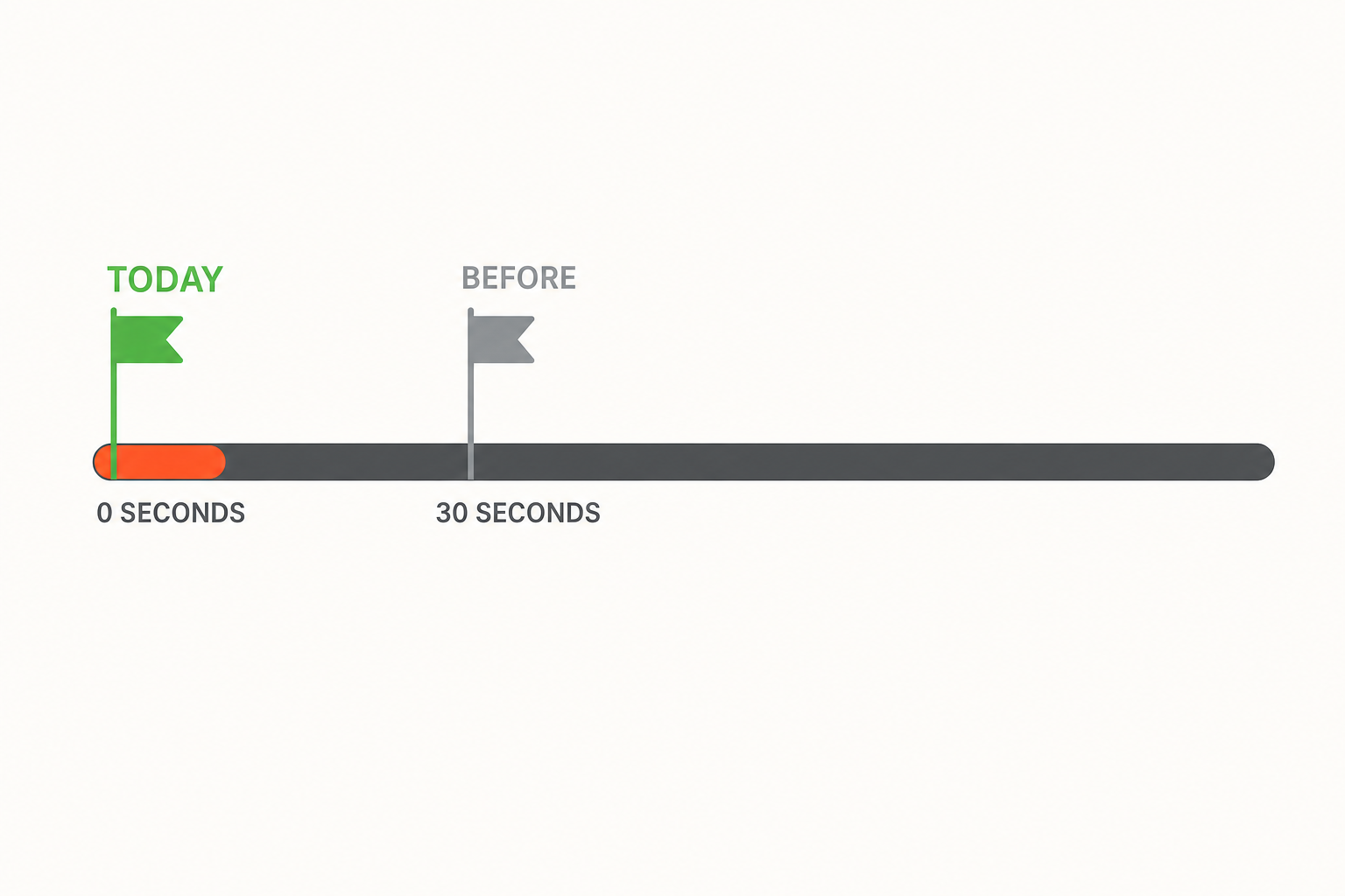 Before, a view was counted after around thirty seconds. Today, from the first frame
