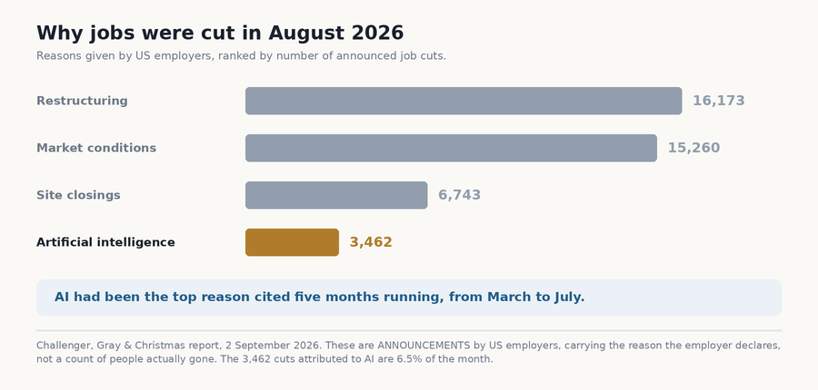 Ranking of the four reasons given for cutting jobs in August 2026, with artificial intelligence coming in fourth place