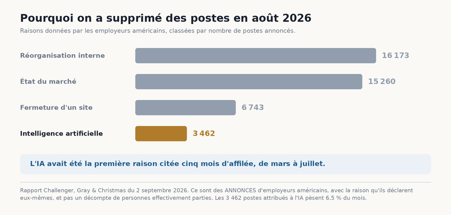 Classement des quatre raisons invoquées pour supprimer des postes en août 2026, l'intelligence artificielle arrivant en quatrième position