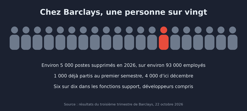Rangée de vingt silhouettes dont une seule est colorée en rouge. Titre : chez Barclays, une personne sur vingt. Environ 5 000 postes supprimés en 2026 sur environ 93 000 employés : 1 000 déjà partis au premier semestre, 4 000 d'ici décembre, six sur dix dans les fonctions support, développeurs compris. Source : résultats du troisième trimestre de Barclays, 22 octobre 2026