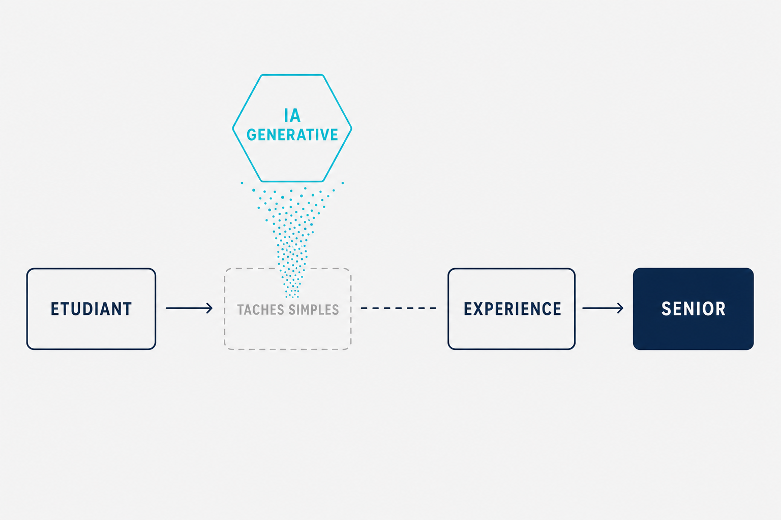 Le chemin etudiant vers senior avec l etape des taches simples absorbee par l IA generative